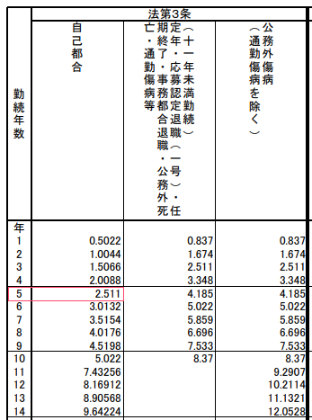 支給割合の表の抜粋